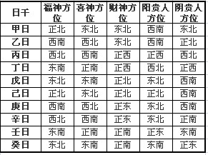 福神喜神贵神财神方位查询表