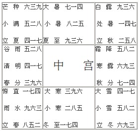 奇门掌上快速起局方法