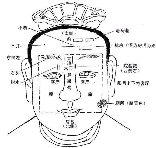 从手相和面相看阴阳宅风水