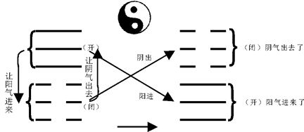 太极相互转化的模式