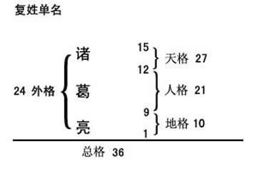 五格剖象法