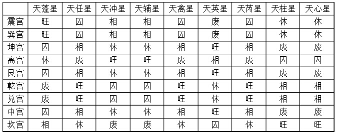 九宫旺相休囚废