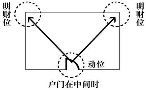 财位在哪里 如何布局财位