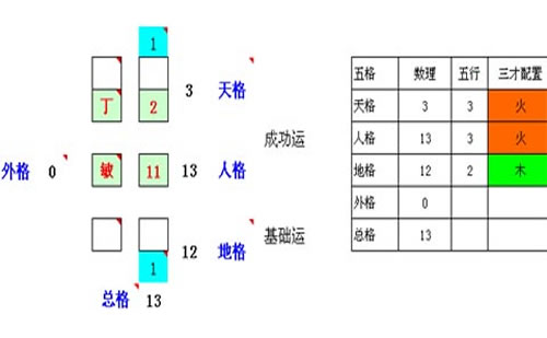 吉利的起名三才配置表