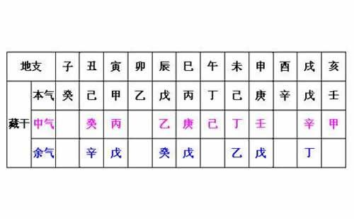 四柱地支藏干中一个重要问题