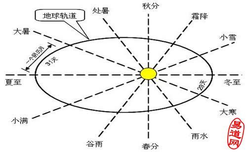 为什么中国农历是月先位