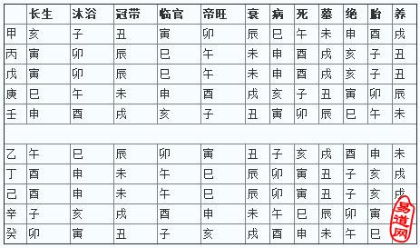 十天干五行生旺死绝表